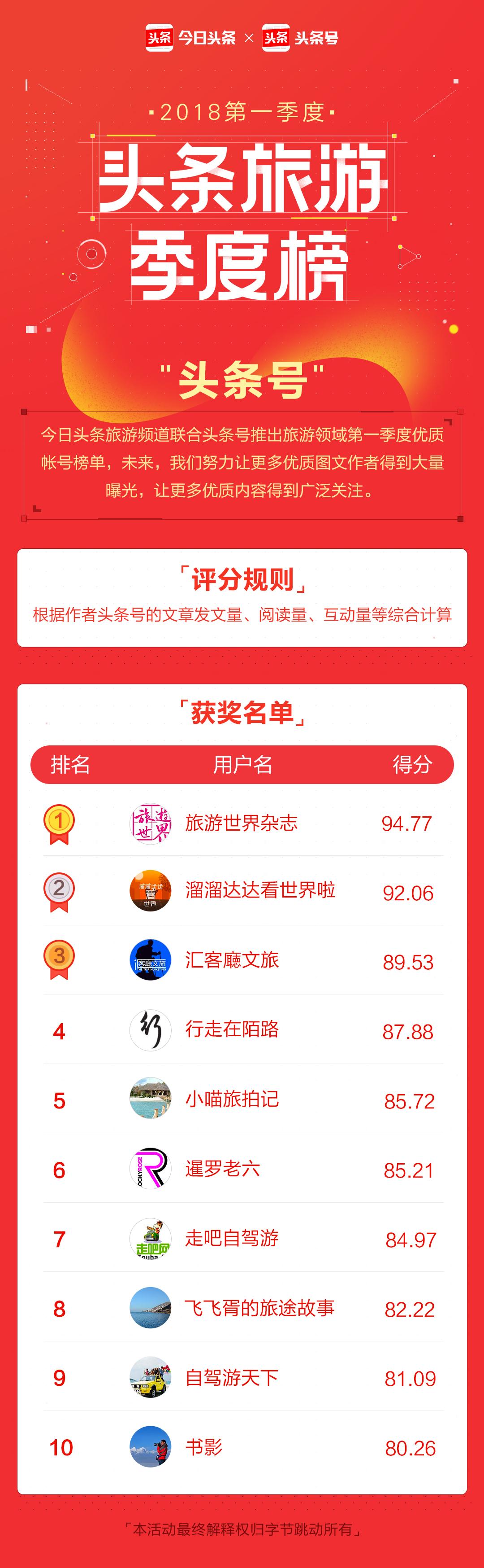 :今日头条旅游频道联合头条号推出旅游领域第一季度优质帐号榜单，快来围观！
