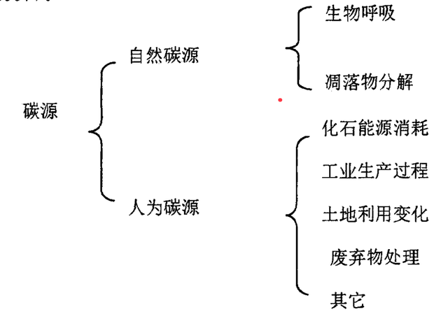 碳达峰碳中和中的碳是什么