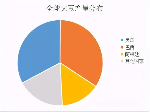 图表 3全球大豆产量分布