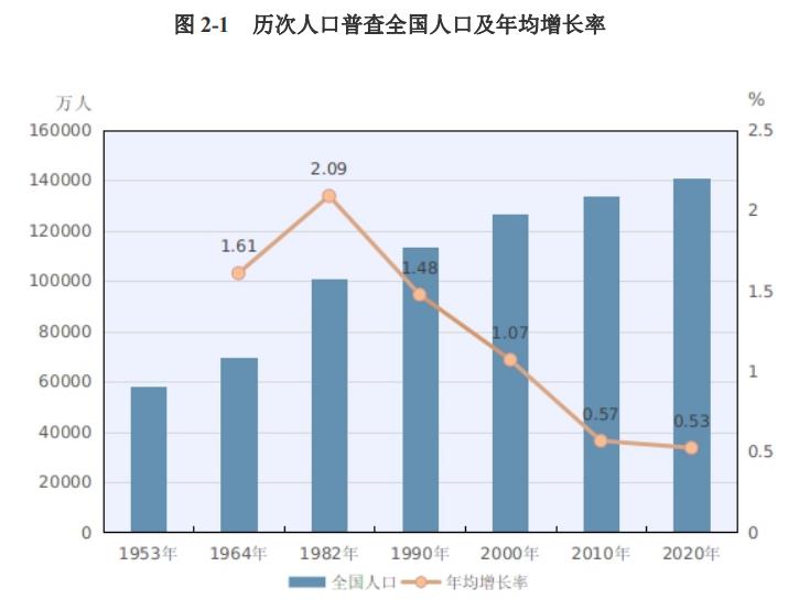 广东和山东人口超过1亿人河南人口平均增长率下降