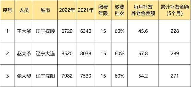 辽宁调整养老金计发基数沈阳大连等地退休人员能补多少钱