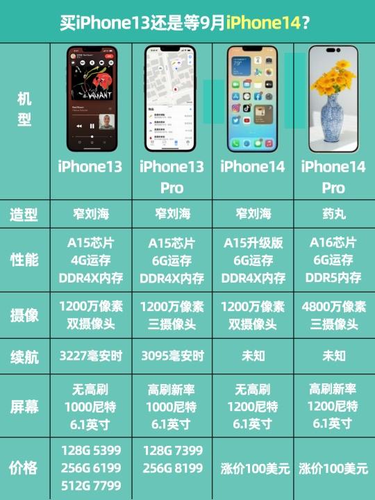 买iPhone13还是等9月iPhone14