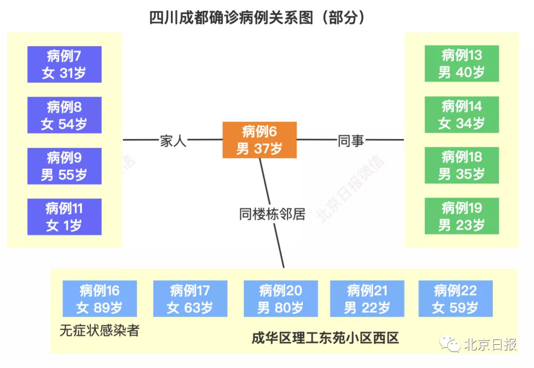 疫情新数据消息成都出现1传13特殊案例究竟是什么情况关系图曝光