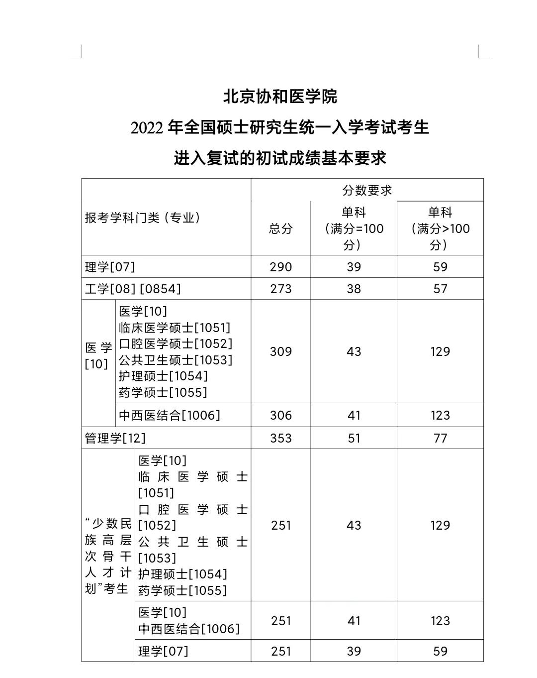 协和研招初试390分不敌331分合理吗