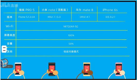 苹果iPhone6s排行第三,华为公司Mate8稳居第四
