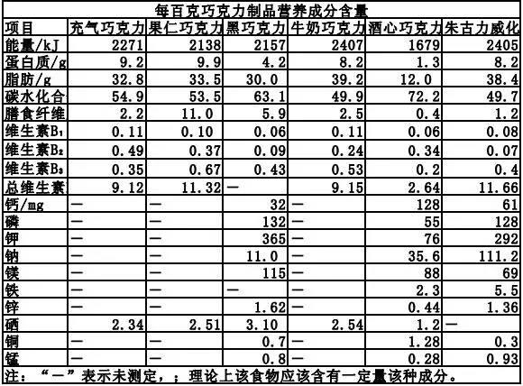 情人节送花「上海十院营养科」营养师教你，情人节如何选择巧克力？