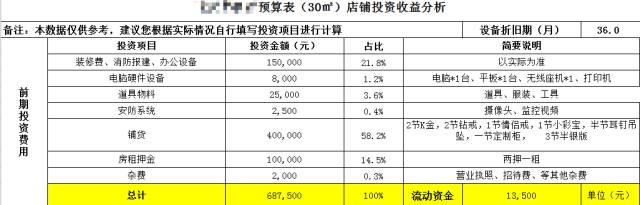 开一个银饰品店需要多少钱,开一家礼品店需要多少钱