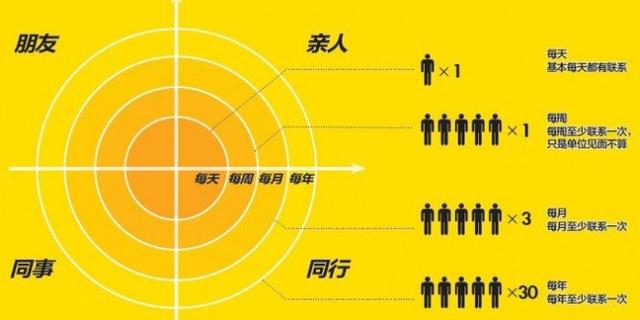 如何快速结识更多顶尖的人脉