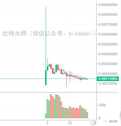 UCT数字货币（2018年最赚钱的20个ICO项目和最赔钱的15个ICO项目）