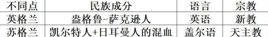 为什么英国统治苏格兰，本来就不是一个民族