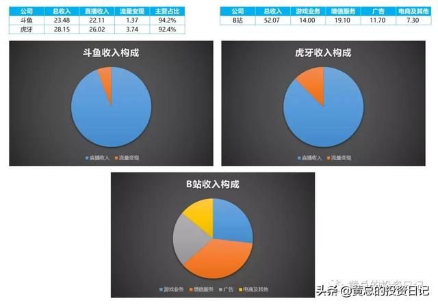 对斗鱼、虎牙以及B站的投资分析