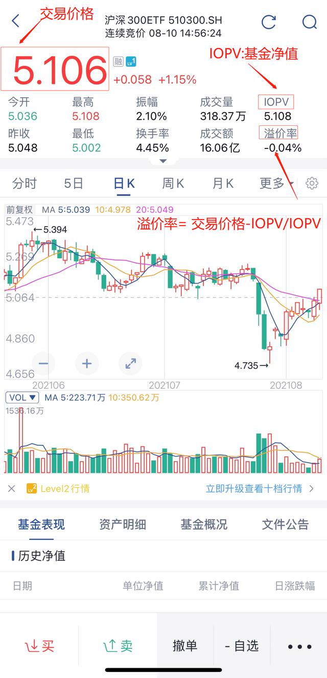 etf交易规则及费用（如何利用好ETF的折溢价）