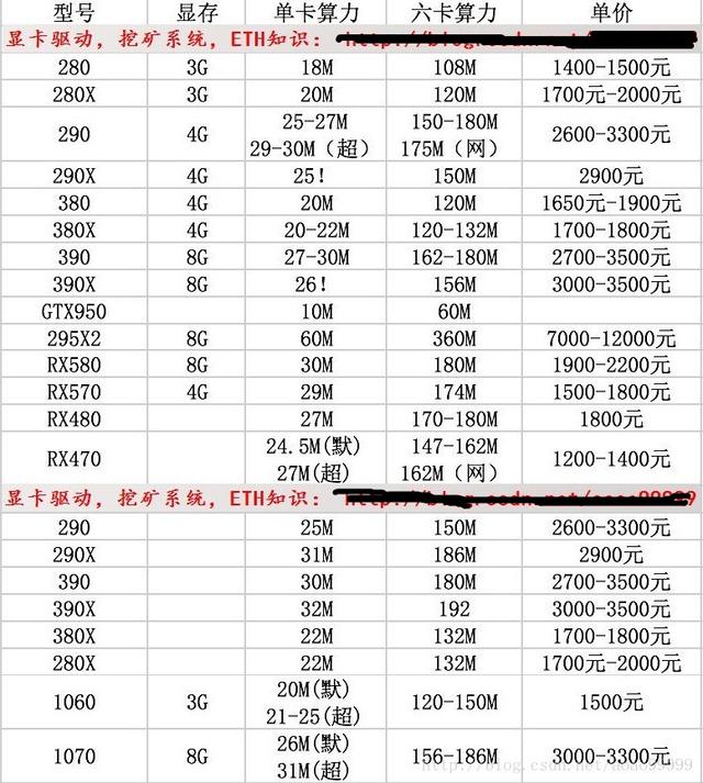 eth显卡算力表（一图读懂显卡算力与价格，在家挖矿不用愁）