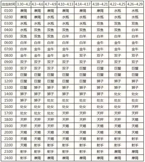 查询 | 十二星座月亮、上升、下降、金星星座对照表（金牛座女生）插图8