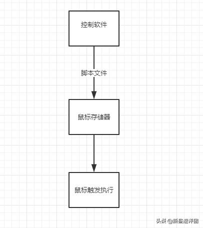 鼠标宏怎么设置自动压枪教学，英菲克PG1电竞鼠标设定教程