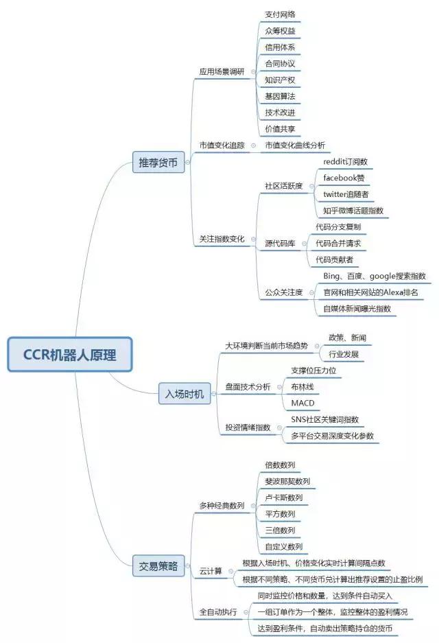 比特币量化交易机器人（CCR全自动炒币机器人，比特币智能交易软件）