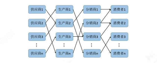 供应链与区块链（链式协同、看供应链如何完美契合区块链？）