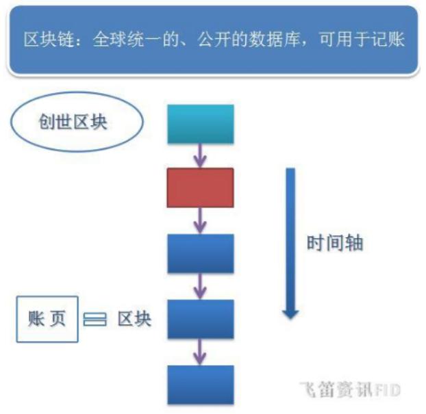 区块链靠谱吗（科普！区块链到底是不是一场骗局？）