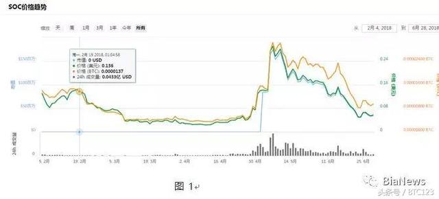 soc数字货币（SOC世界杯期间跌80%，隐瞒团队信息，却把红杉资本暴露了……）