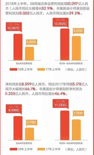 半年报净利润猛增近七成，58同城为何能一骑绝尘？
