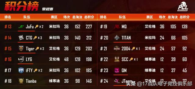 绝地求生PCL2021春季赛：17战队积分第一进入季后赛