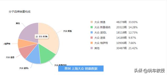 月销过万还好口碑，大众朗逸优惠这么大？