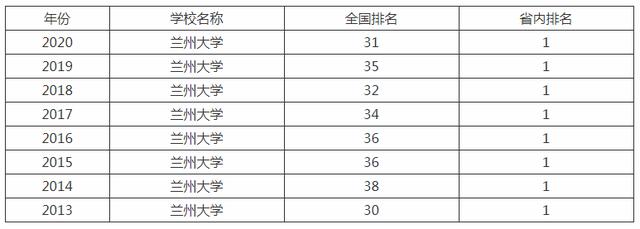 兰州新区大学城，兰州新区有大学分校