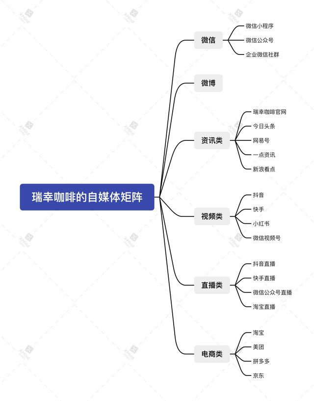 瑞幸咖啡自媒体矩阵及微信公众号系统分析与报告