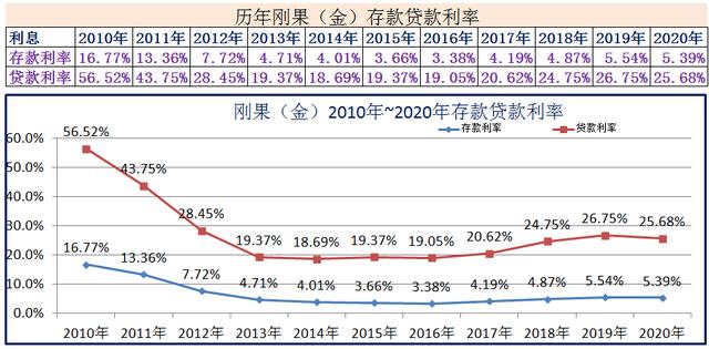 2010年~2020年世界各国存款贷款利率-第16张图片-腾赚网