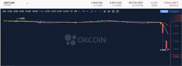 法币 区块链（稳定币USDT再暴雷，OKCOIN才是避险的安全港湾）