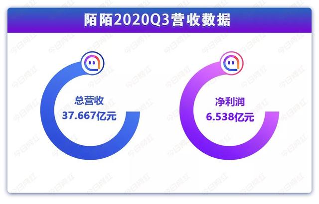 去年调生态“养身子”的陌陌，2021年将如何“赚票子”？