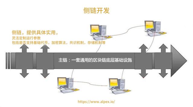 区块链各种链（ALPEX科普：区块链都有哪些链）