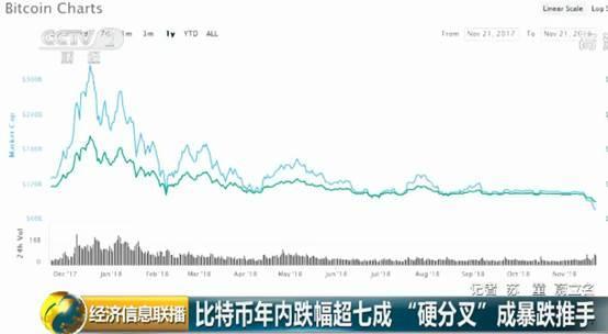 比特币视频（币圈不淡定了！比特币重返一年前价格！“硬分叉”成暴跌推手）