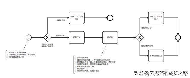 「高并发秒杀」微信抢红包实战案例