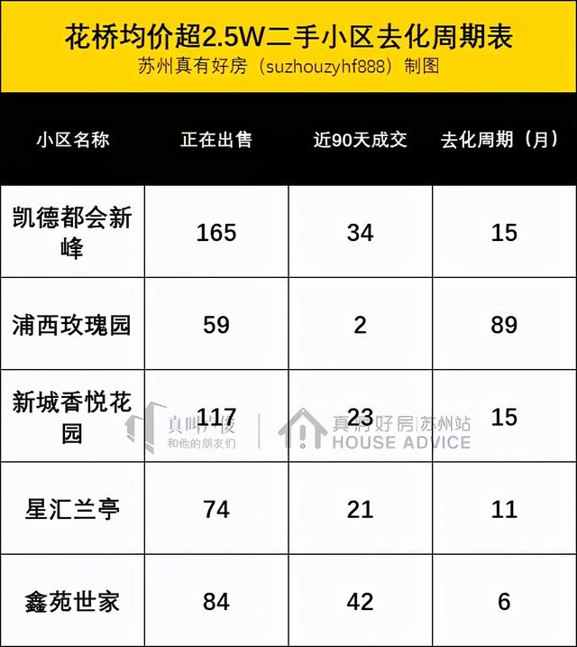 花桥有些二手房要接近三万了