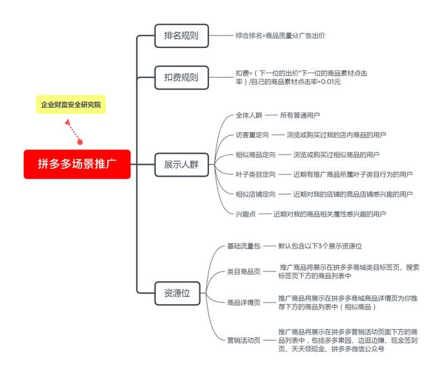 拼多多低价引流干货揭秘，98%电商运营人员都收藏了
