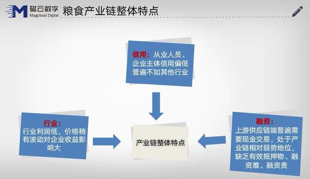 区块链金融（案例2.区块链+物联网：粮食供应链金融模式创新）