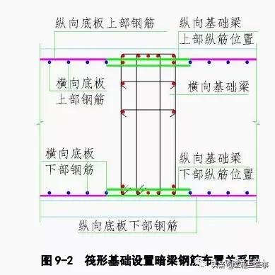 筏板的钢筋怎么设置，筏板钢筋施工工艺流程立体图解