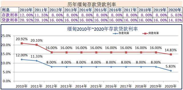 2010年~2020年世界各国存款贷款利率-第8张图片-腾赚网