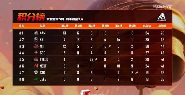 绝地求生4AM专业抢车一百年，第五周表现出色夺周冠军