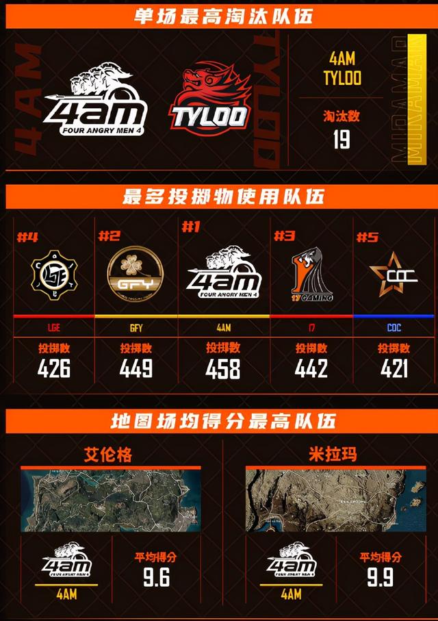 PCL春季赛第五周数据公布 4AM多项第一 地图平绝地求生辅助均得分很离谱