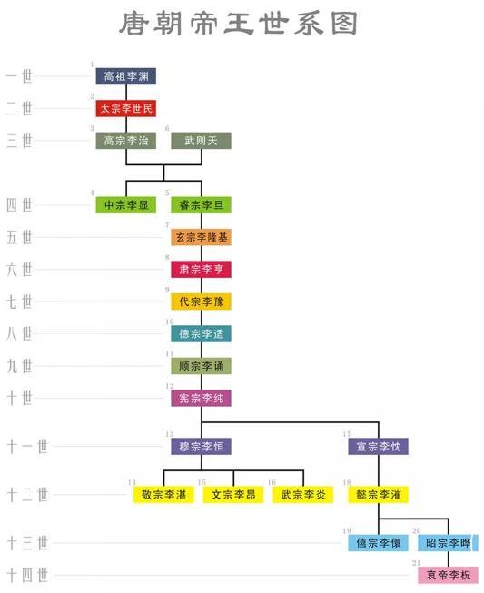 唐朝朝代顺序表及皇帝年号，唐朝历史阶段划分