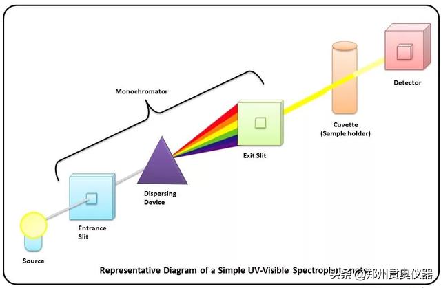 朗伯比尔定律公式（水质检测时分光光度法的定量方法）