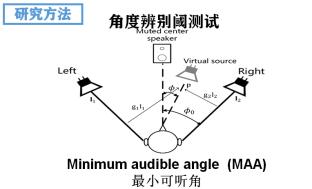 桑晋秋：虚拟声像合成系统在声源定位测试中的应用