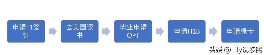 通过留学留在美国的概率究竟有多大？