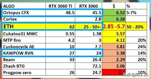 eth算力（RTX3060性能解禁，ETH挖矿算力减半，真能买到？我看难）