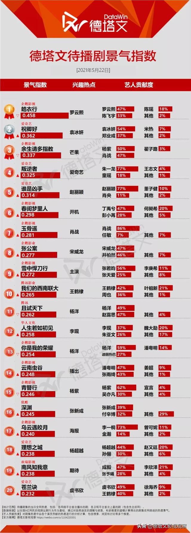 剧日报｜《一不小心捡到爱》甜宠题材获关注，《春闺梦里人》开机
