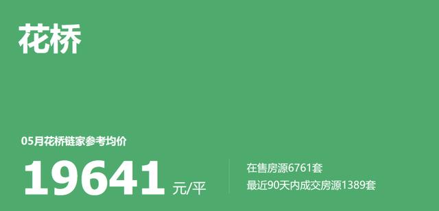 花桥有些二手房要接近三万了