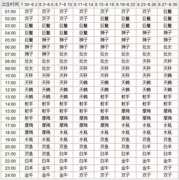 查询 | 十二星座月亮、上升、下降、金星星座对照表（金牛座女生）插图12