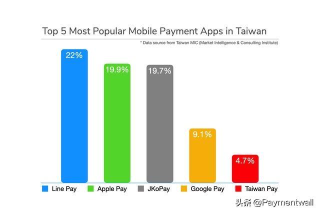 Paymentwall Adds E Wallet Payment Channels Such As Apple Pay And Line Pay In Taiwan Daydaynews